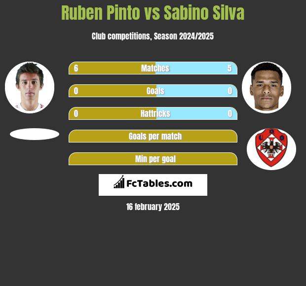 Ruben Pinto vs Sabino Silva h2h player stats