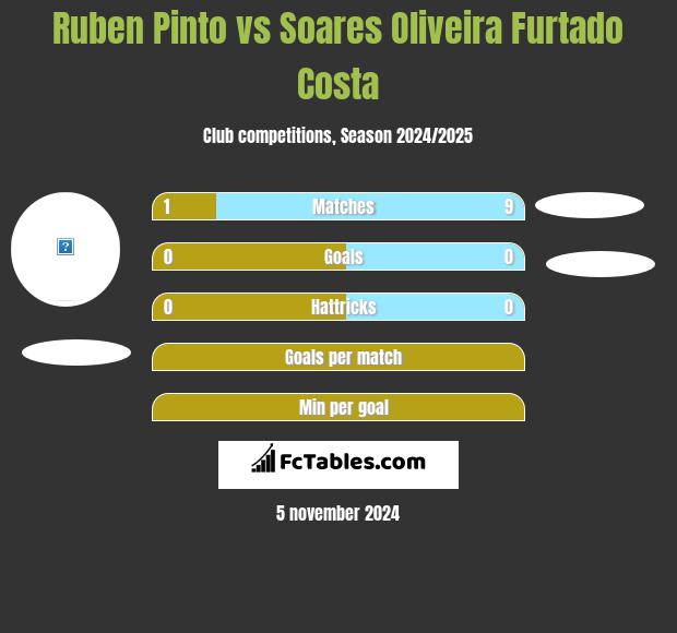 Ruben Pinto vs Soares Oliveira Furtado Costa h2h player stats