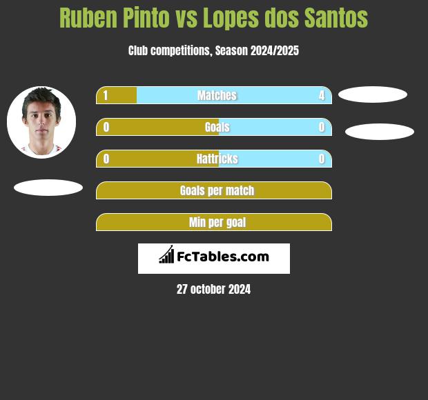 Ruben Pinto vs Lopes dos Santos h2h player stats