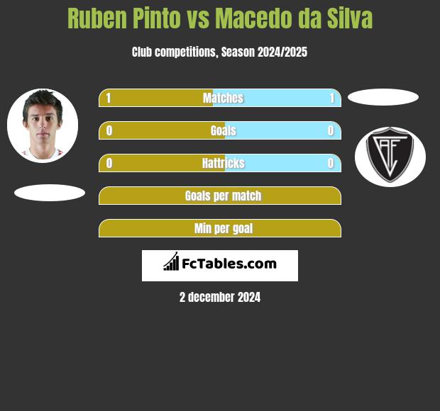 Ruben Pinto vs Macedo da Silva h2h player stats