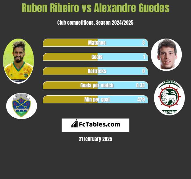 Ruben Ribeiro vs Alexandre Guedes h2h player stats