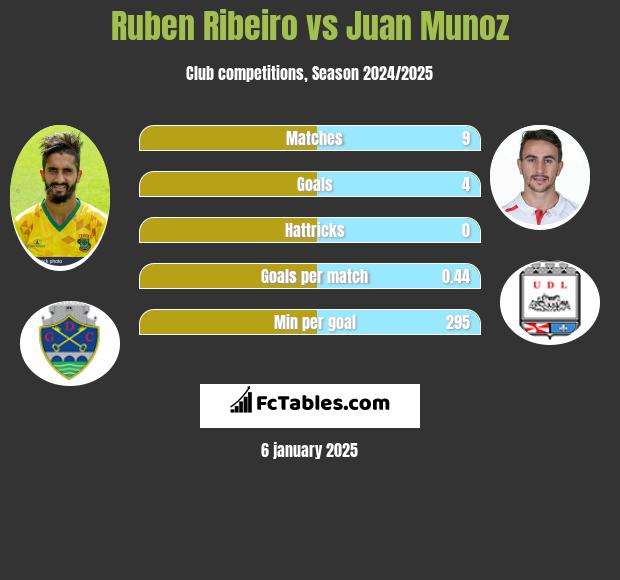 Ruben Ribeiro vs Juan Munoz h2h player stats