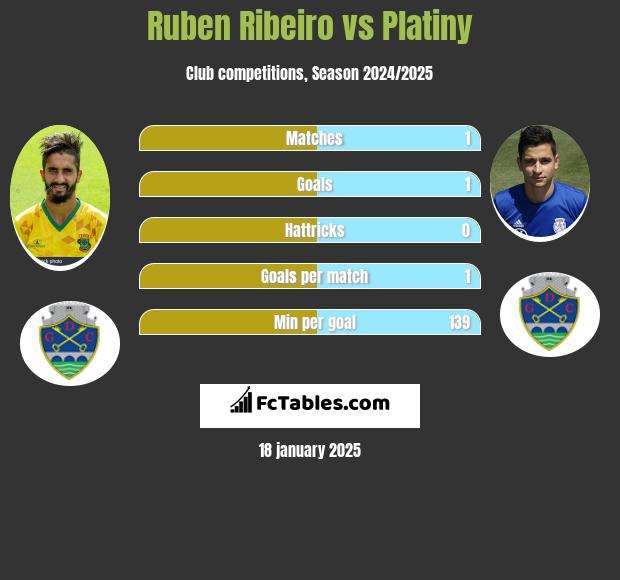 Ruben Ribeiro vs Platiny h2h player stats