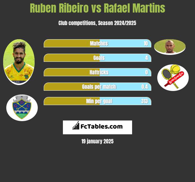 Ruben Ribeiro vs Rafael Martins h2h player stats