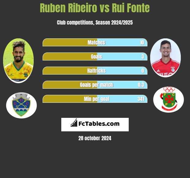 Ruben Ribeiro vs Rui Fonte h2h player stats