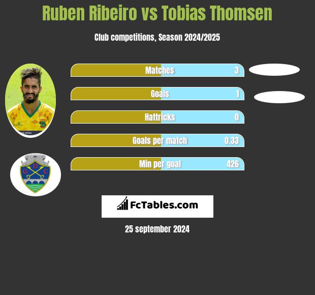 Ruben Ribeiro vs Tobias Thomsen h2h player stats