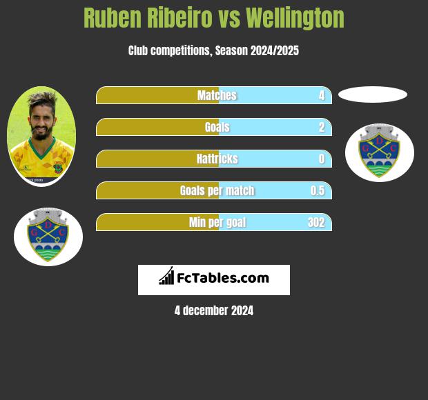 Ruben Ribeiro vs Wellington h2h player stats