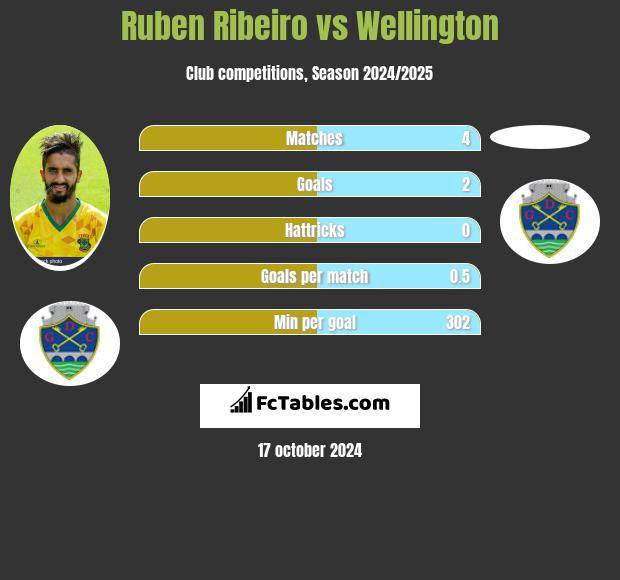 Ruben Ribeiro vs Wellington h2h player stats