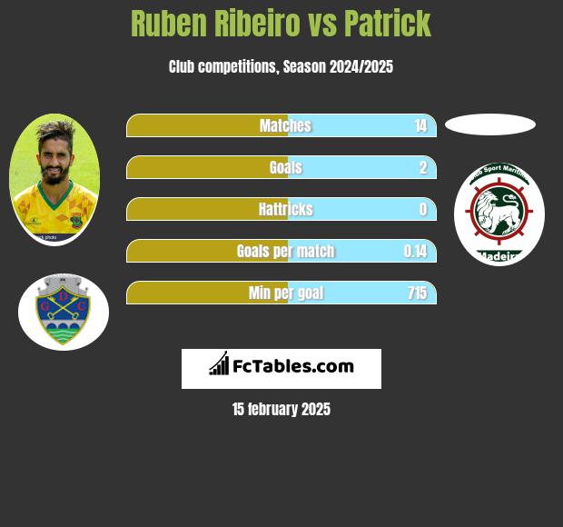 Ruben Ribeiro vs Patrick h2h player stats