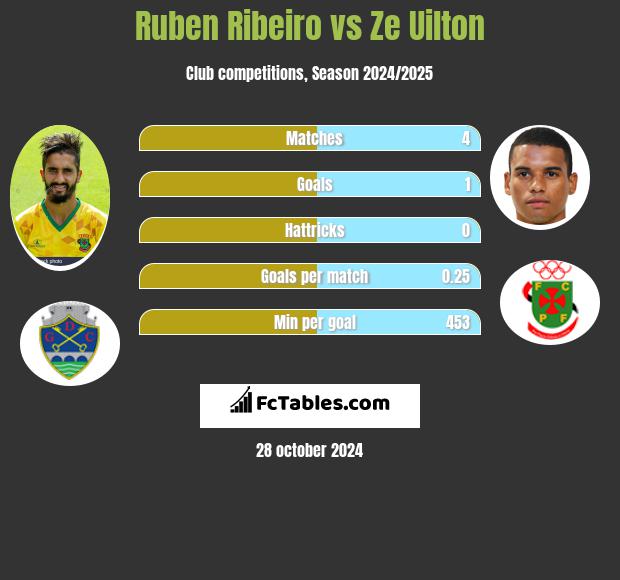 Ruben Ribeiro vs Ze Uilton h2h player stats