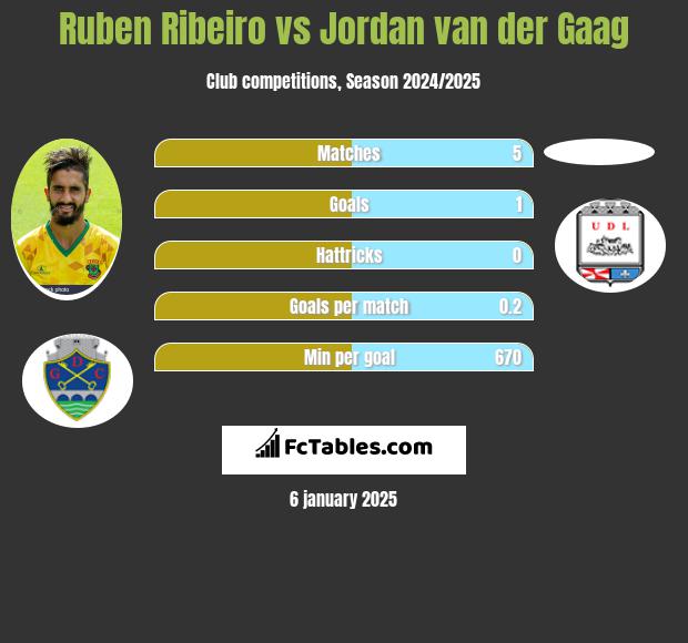 Ruben Ribeiro vs Jordan van der Gaag h2h player stats