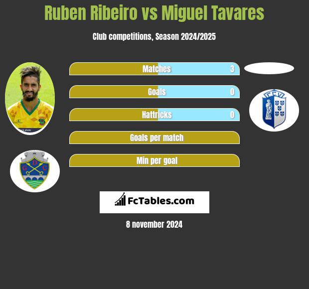 Ruben Ribeiro vs Miguel Tavares h2h player stats