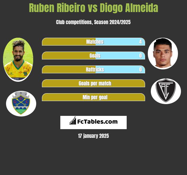 Ruben Ribeiro vs Diogo Almeida h2h player stats