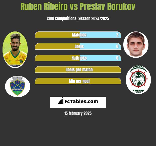 Ruben Ribeiro vs Preslav Borukov h2h player stats