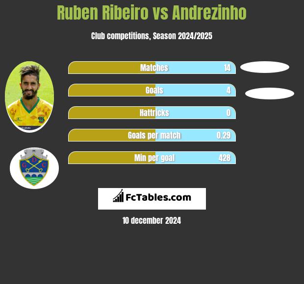 Ruben Ribeiro vs Andrezinho h2h player stats