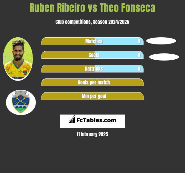 Ruben Ribeiro vs Theo Fonseca h2h player stats