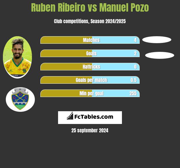 Ruben Ribeiro vs Manuel Pozo h2h player stats