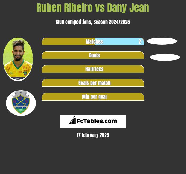 Ruben Ribeiro vs Dany Jean h2h player stats