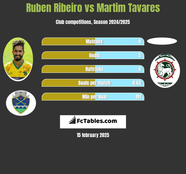 Ruben Ribeiro vs Martim Tavares h2h player stats