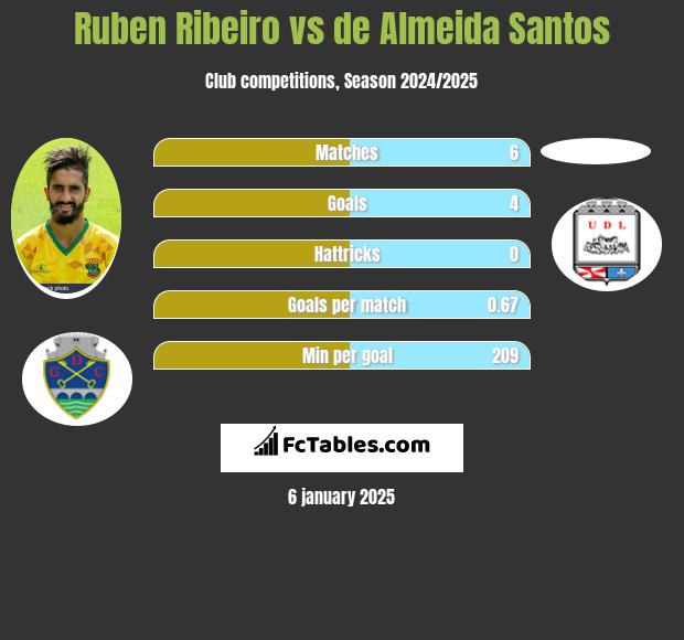 Ruben Ribeiro vs de Almeida Santos h2h player stats