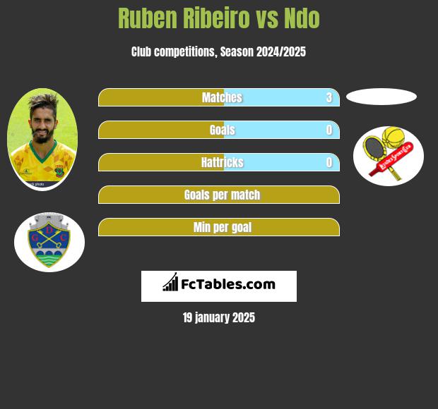 Ruben Ribeiro vs Ndo h2h player stats