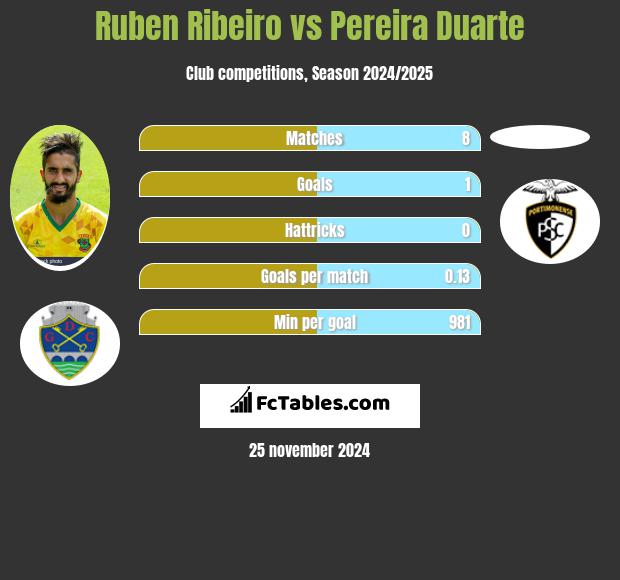 Ruben Ribeiro vs Pereira Duarte h2h player stats