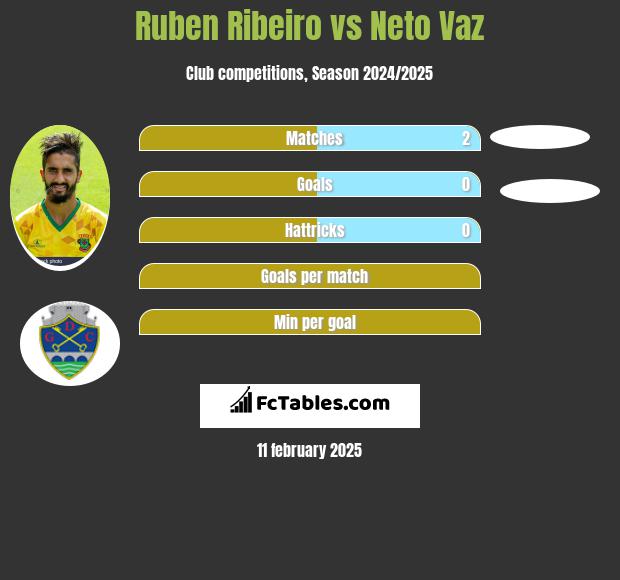 Ruben Ribeiro vs Neto Vaz h2h player stats