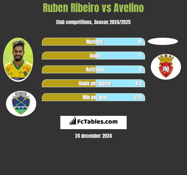 Ruben Ribeiro vs Avelino h2h player stats