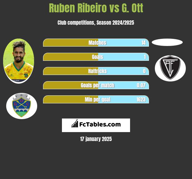 Ruben Ribeiro vs G. Ott h2h player stats