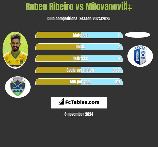 Ruben Ribeiro vs MilovanoviÄ‡ h2h player stats