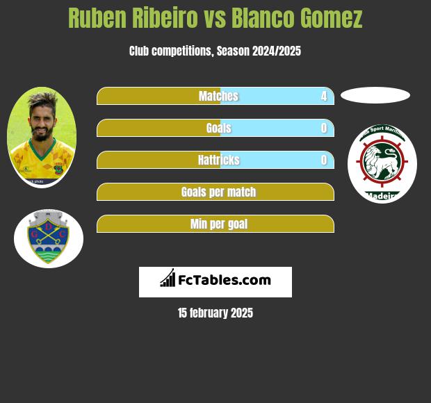 Ruben Ribeiro vs Blanco Gomez h2h player stats