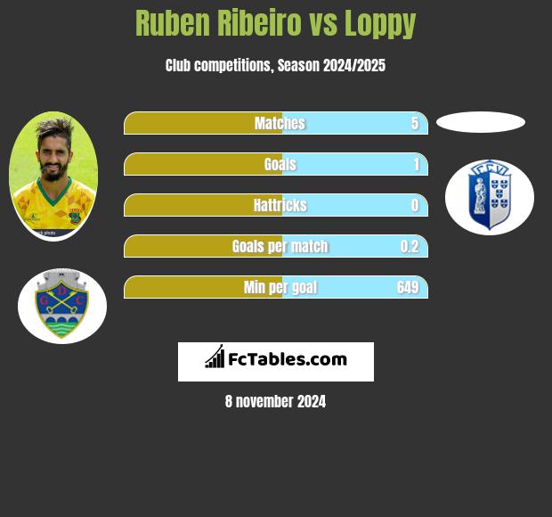 Ruben Ribeiro vs Loppy h2h player stats