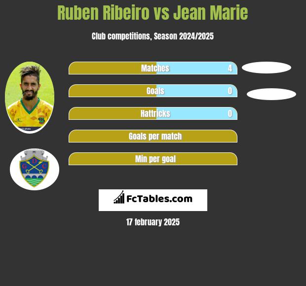 Ruben Ribeiro vs Jean Marie h2h player stats