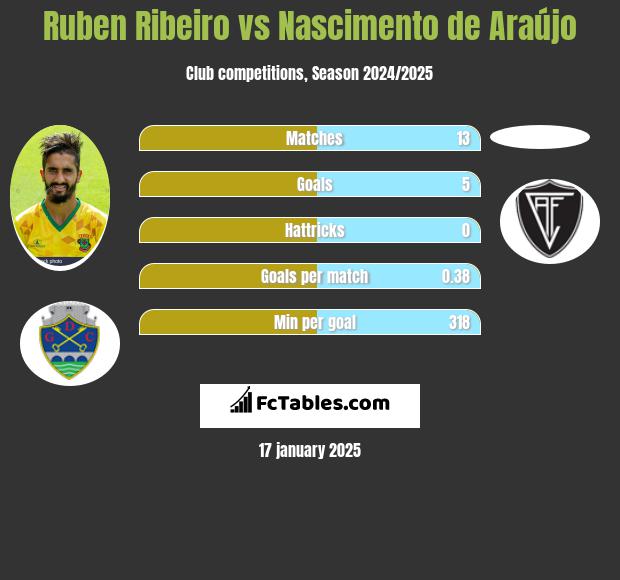 Ruben Ribeiro vs Nascimento de Araújo h2h player stats