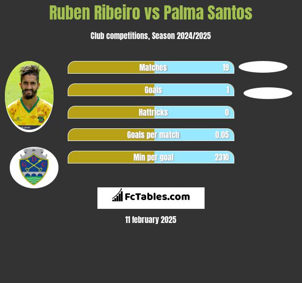 Ruben Ribeiro vs Palma Santos h2h player stats