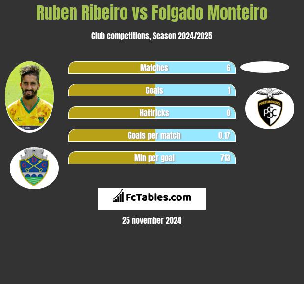 Ruben Ribeiro vs Folgado Monteiro h2h player stats