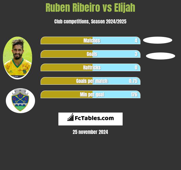 Ruben Ribeiro vs Elijah h2h player stats