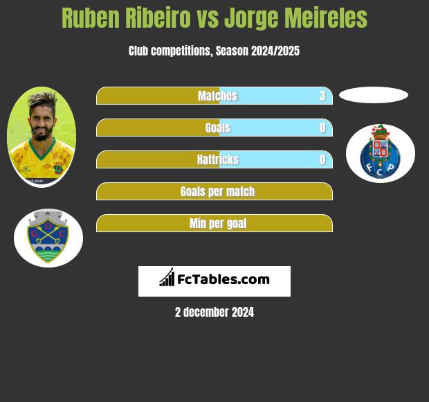 Ruben Ribeiro vs Jorge Meireles h2h player stats