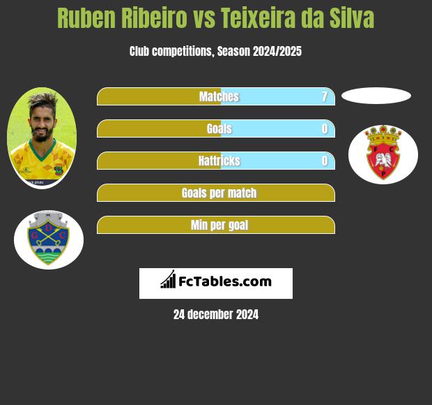 Ruben Ribeiro vs Teixeira da Silva h2h player stats