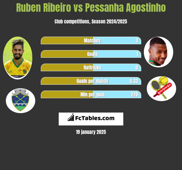 Ruben Ribeiro vs Pessanha Agostinho h2h player stats