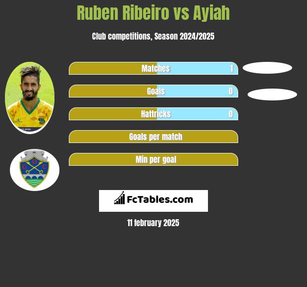 Ruben Ribeiro vs Ayiah h2h player stats