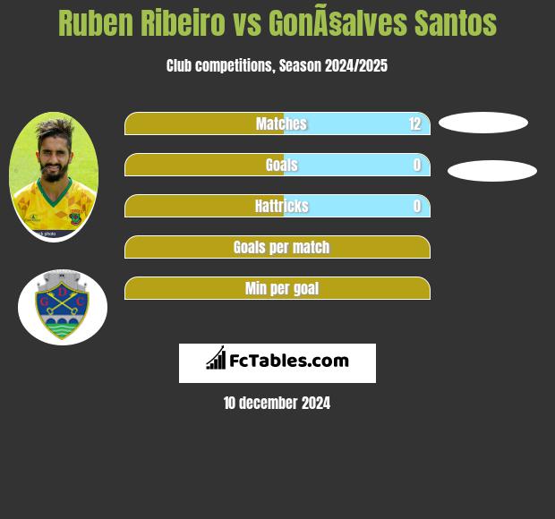 Ruben Ribeiro vs GonÃ§alves Santos h2h player stats