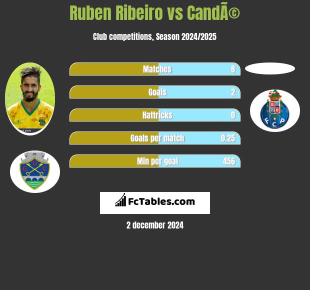 Ruben Ribeiro vs CandÃ© h2h player stats