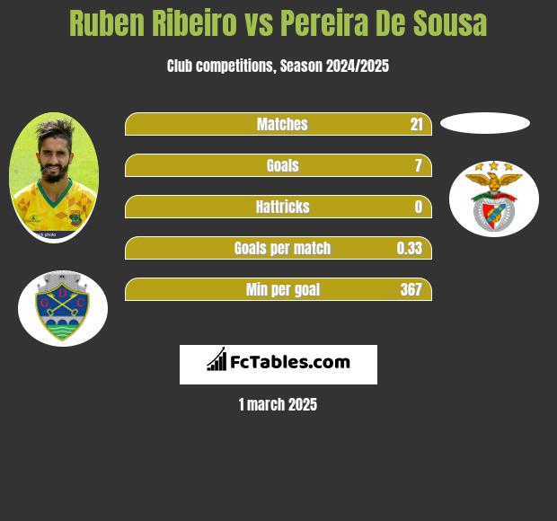 Ruben Ribeiro vs Pereira De Sousa h2h player stats