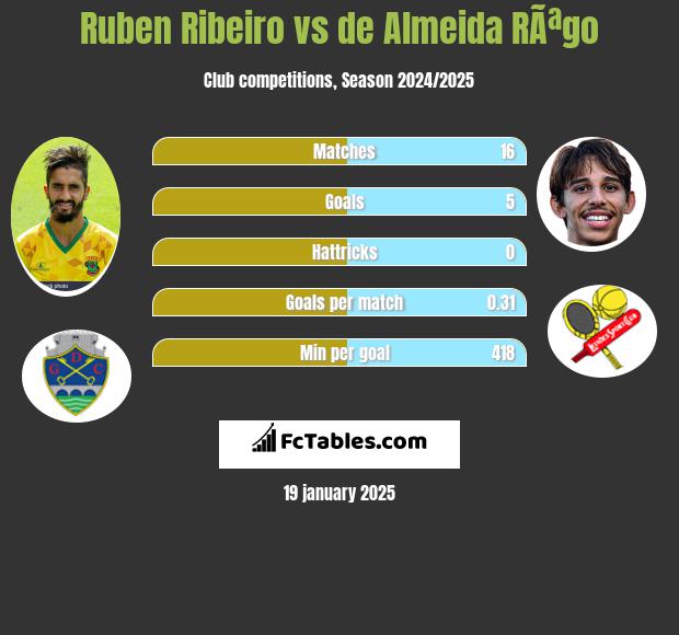 Ruben Ribeiro vs de Almeida RÃªgo h2h player stats