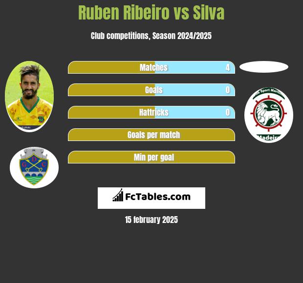 Ruben Ribeiro vs Silva h2h player stats