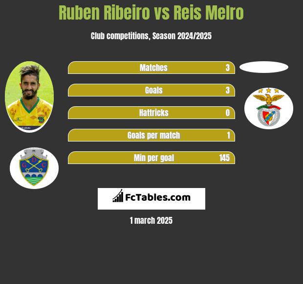 Ruben Ribeiro vs Reis Melro h2h player stats