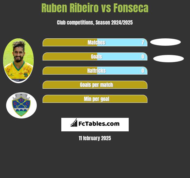 Ruben Ribeiro vs Fonseca h2h player stats