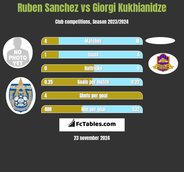 Ruben Sanchez vs Giorgi Kukhianidze h2h player stats