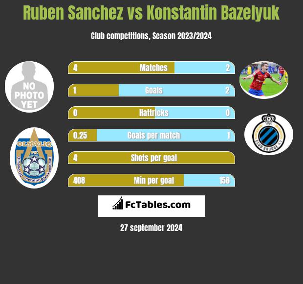 Ruben Sanchez vs Konstantin Bazelyuk h2h player stats